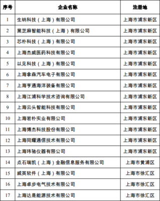 公示 | 上海市2019年第七批拟入库科技型中小企业名单揭晓